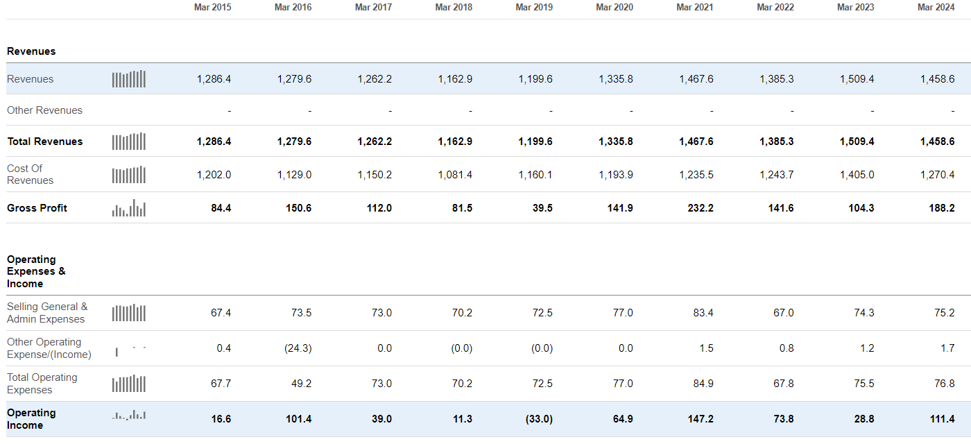 Seneca Foods: Q4 FY24 Results Look Strong Only Using LIFO (NASDAQ:SENEA ...