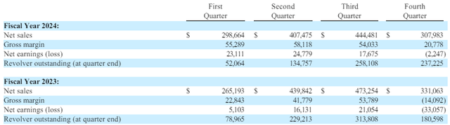 Seneca Foods Quarterly Financial Highlights