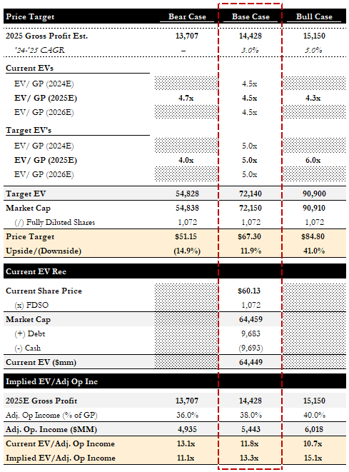 Valuation