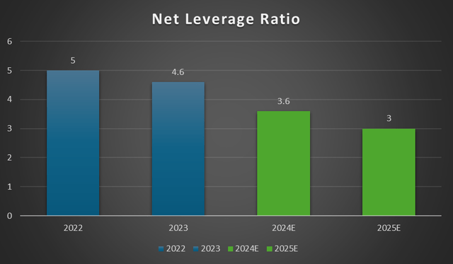 net leverage ratio