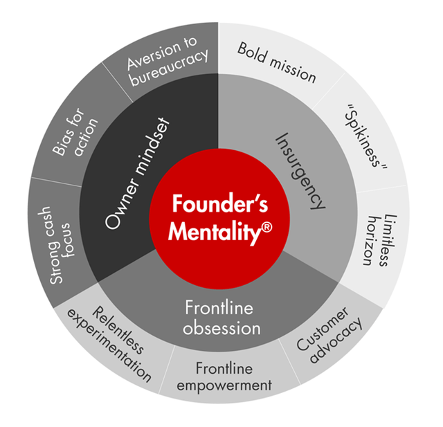 Founder's Mentality matrix