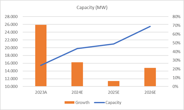 Capacity