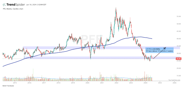 TrendSpider Software, PFE weekly, notes added