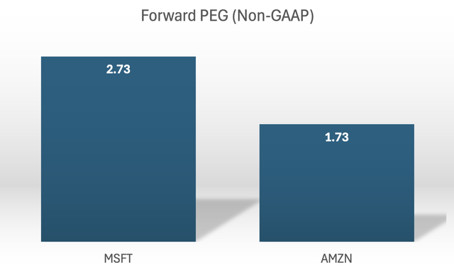 Forward PEG ratios of Microsoft and Amazon