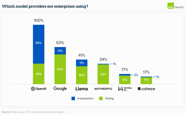 Rate of AI model deployment into application production