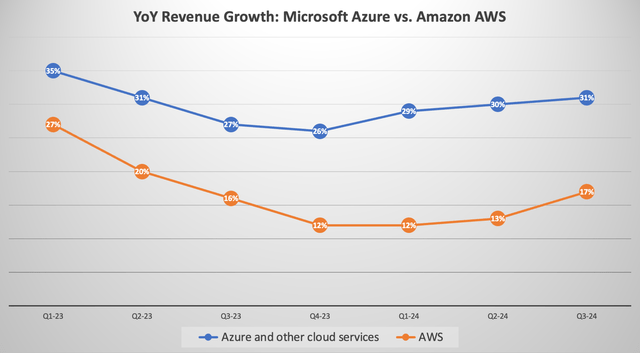 Year-over-year revenue growth rates for Azure and AWS