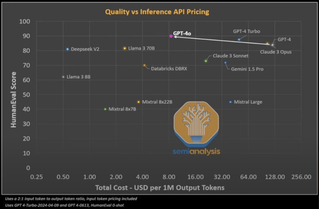 Price-performance comparison between open-source and closed-source models