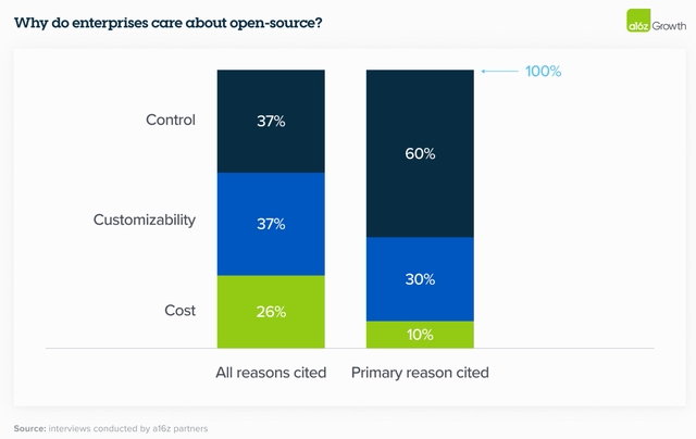 factors driving increased demand for open-source models