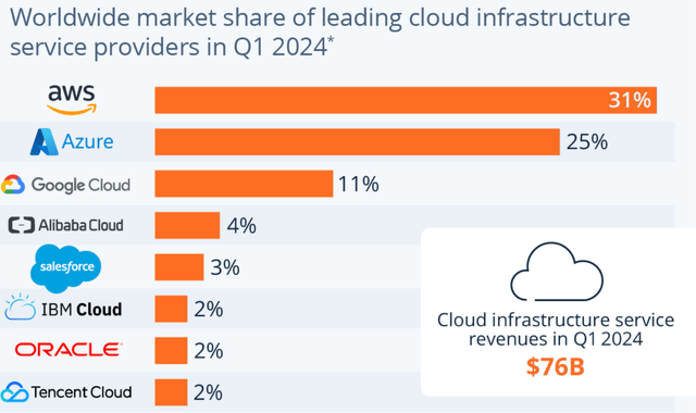 Cloud market share in Q1 2024