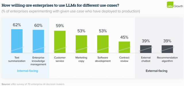 enterprise adoption of AI models for internal use cases compared to external use cases