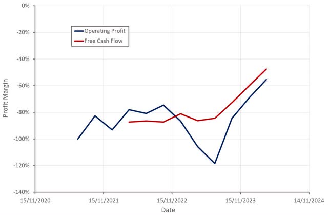 ClearPoint Operating Profit Margin