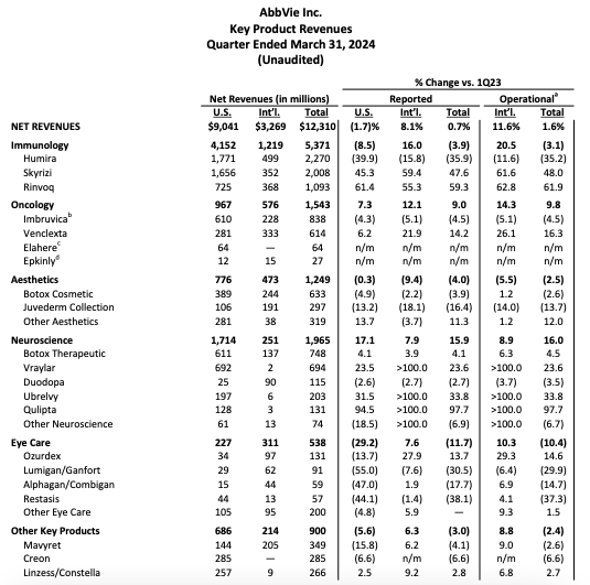 Revenues By Product, Q1 2024