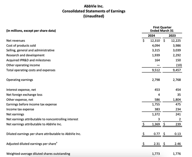 Income Statement, Q1 2024