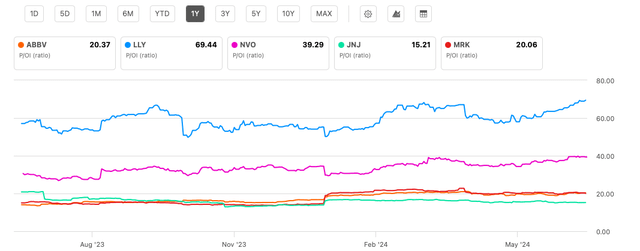 Price/Operating Income, Comparison With Peers