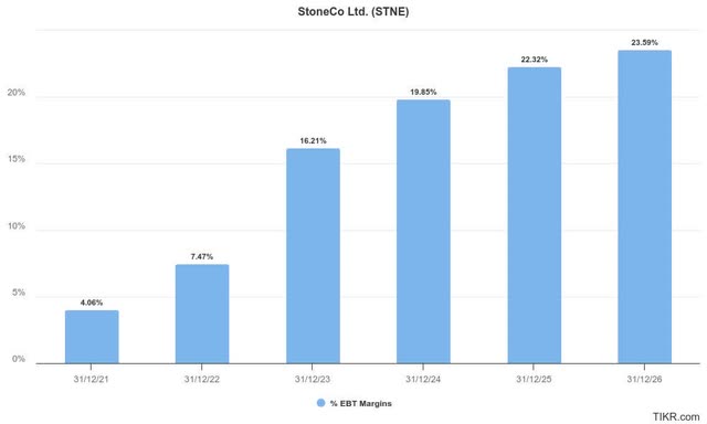 StoneCo adjusted EBT margins estimates %