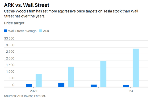 Ark Invest Vs. Wall Street price target for TSLA