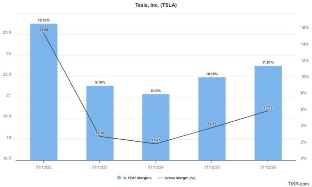 Tesla margins estimates %