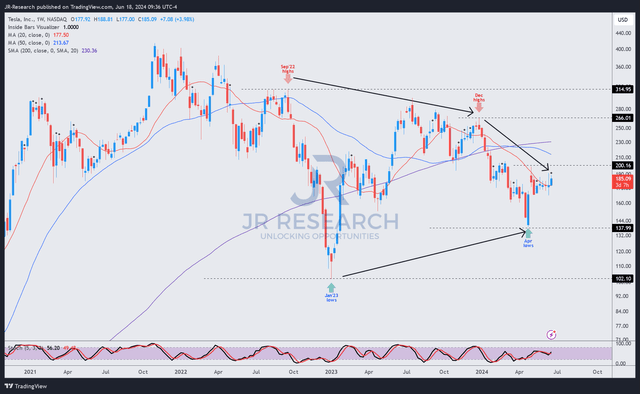 TSLA price chart (weekly, medium-term)