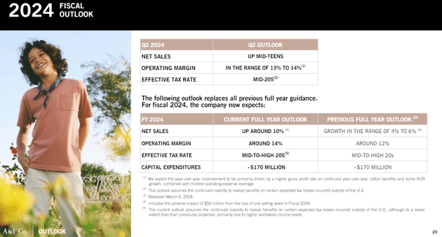 FY 2024 Outlook