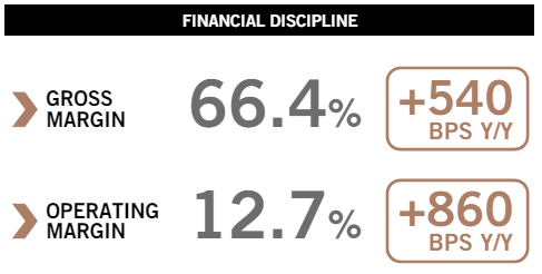 Margin performance