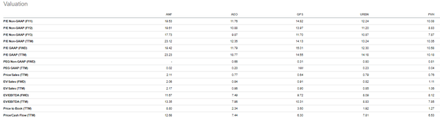 Peer valuation