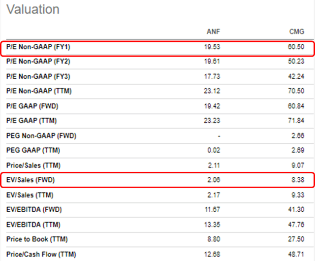 Valuation comparison