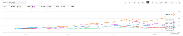 ANF price performance