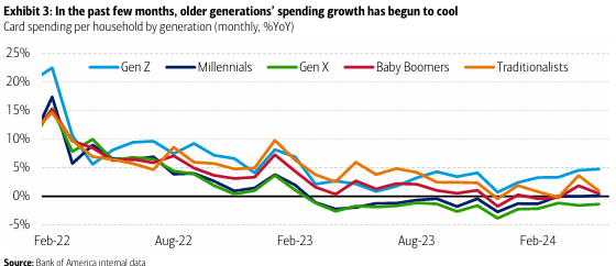 Card spending per household