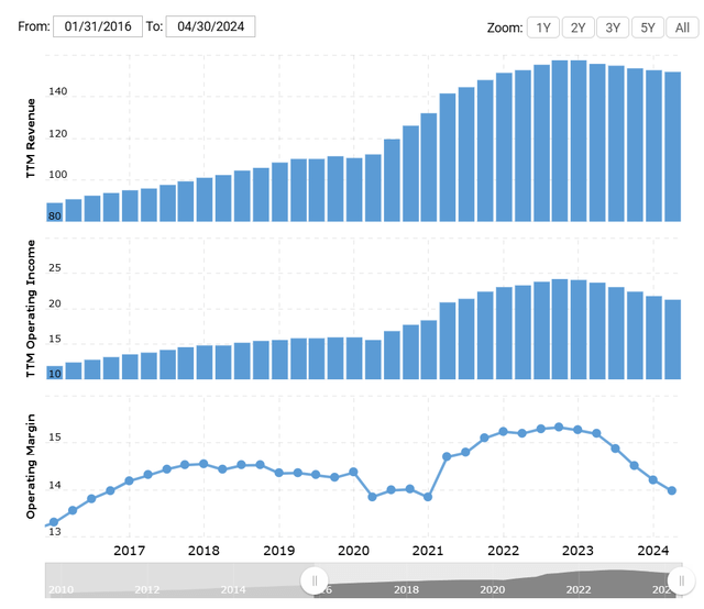 Macrotrends: Revenue growth and operating margin since 2016