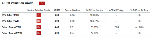 AFRM Valuations