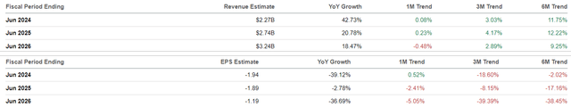 The Consensus Forward Estimates