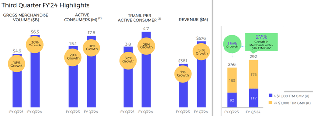 AFRM's FQ3'24 Performance Metrics