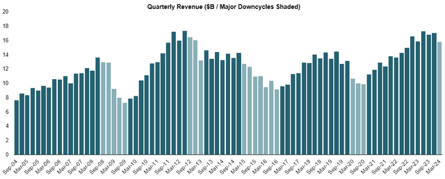 revenue per Q