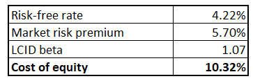 LCID cost of equity