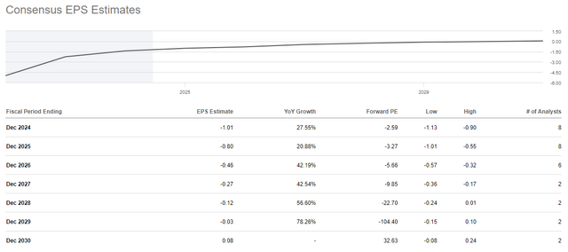 LCID consensus EPS estimtaes