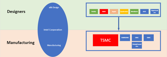 Author's Graphical Representation of Intel IDM 1.0 Market Positioning vs The Industry