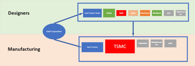 Author's Graphical Representation of Intel IDM 2.0 Market Positioning vs The Industry