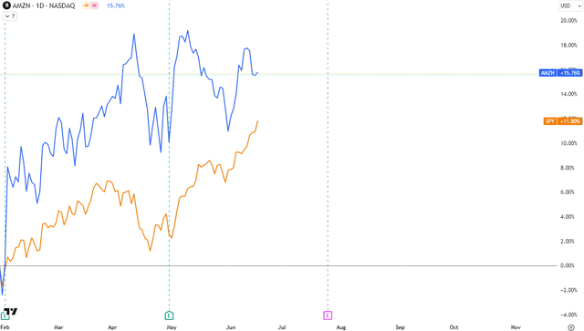 AMZN vs SPY Total Shareholder Return Since 'Buy' Update