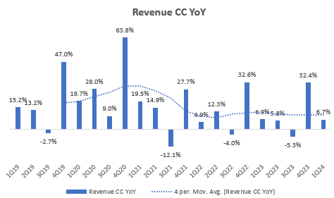 Revenue Constant Currency (<a href='https://seekingalpha.com/symbol/CC' title='The Chemours Company'>CC</a>) YoY