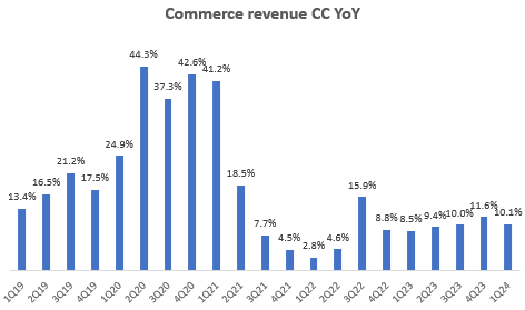 Commerce (1P, 3P Marketplace) Revenue Constant Currency (<a href='https://seekingalpha.com/symbol/CC' title='The Chemours Company'>CC</a>) YoY