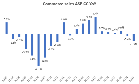 Commerce (1P, 3P Marketplace) Average Sales Price (ASP) Constant Currency (<a href='https://seekingalpha.com/symbol/CC' title='The Chemours Company'>CC</a>) YoY