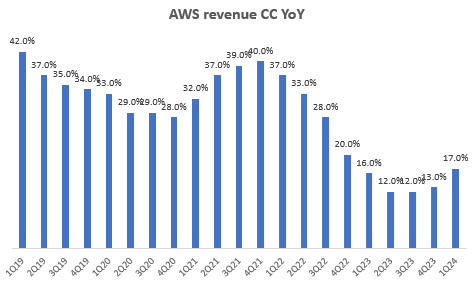 AWS Revenue CC YoY