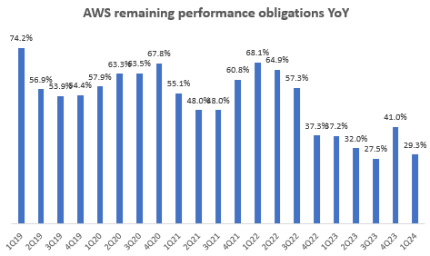 AWS Remaining Performance Obligations YoY