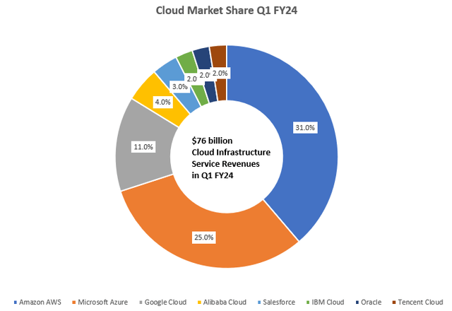 Cloud Market Shares Q1 FY24