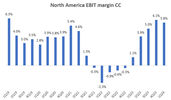 North America EBIT Margin CC