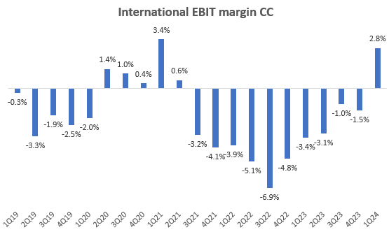 International EBIT Margin CC