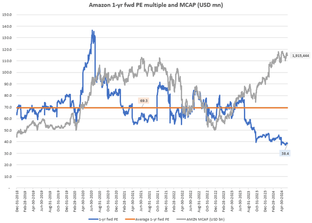 Amazon 1-yr fwd P/E and MCAP (USD mn)