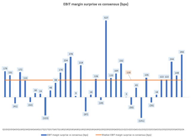 EBIT Margin Surprise vs Consensus (bps)