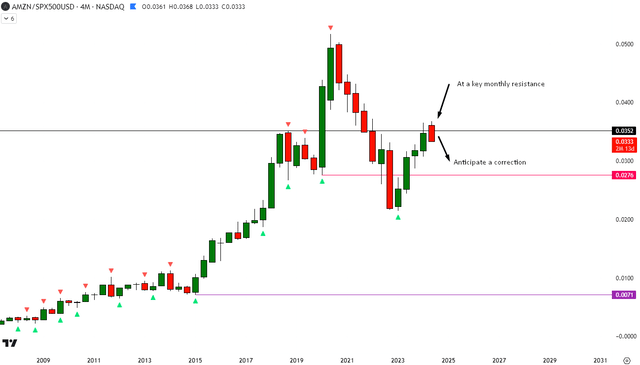 AMZN vs SPX500 Technical Analysis