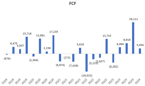 Amazon FCF (USD mn)